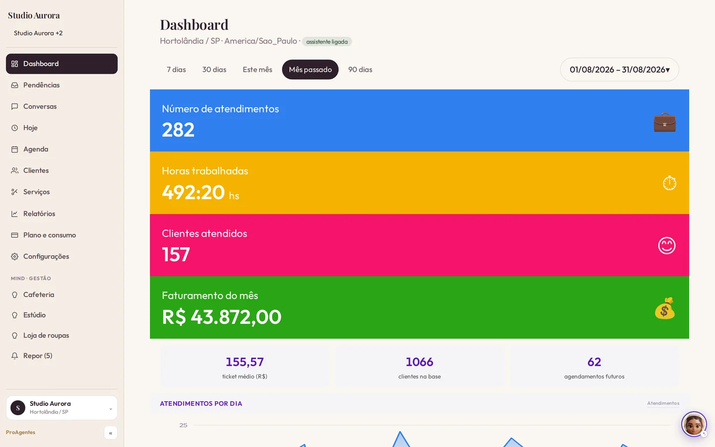 Painel real do Mind™ com o mês fechado: atendimentos, horas trabalhadas, clientes atendidos, faturamento e ticket médio