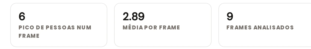 KPIs reais de uma análise do Vision: pico de pessoas num frame, média por frame e frames analisados
